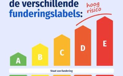 Funderingslabel Haarlem: ineens minder kunnen lenen na aankoop.