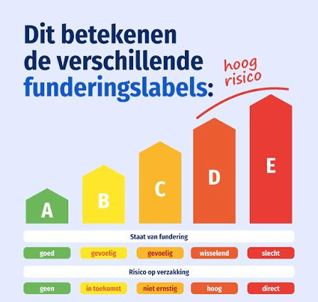 Infographic funderingslabels A t/m E: van goed (geen verzakkingsrisico) tot slecht (direct risico) — Rikken Makelaardij Haarlem