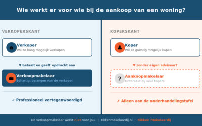 De verkoopmakelaar bij de bezichtiging werkt niet voor jou