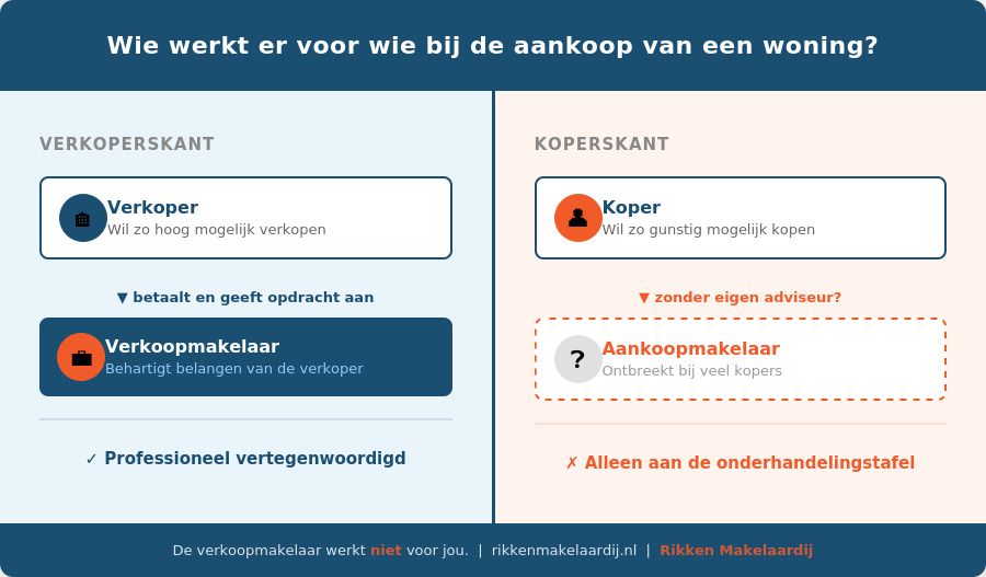 Infographic over aankoopmakelaar inschakelen met vergelijking tussen de verkoopmakelaar aan de verkoperskant en de aankoopmakelaar aan de koperskant bij de aankoop van een woning