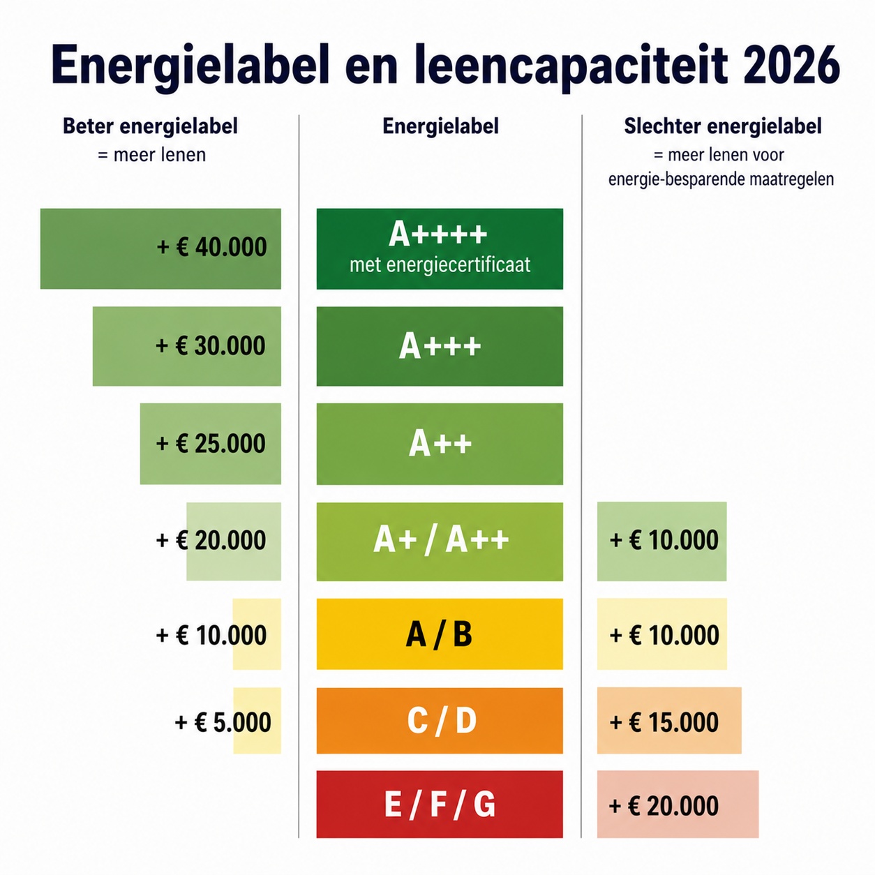 Infographic energielabel hypotheek 2026: hoeveel extra je kunt lenen per energielabel